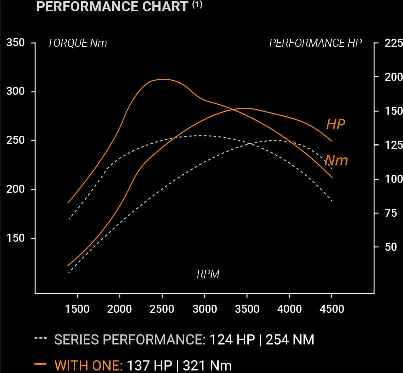 PERFORMANCE CHART PERFORMANCE CHART