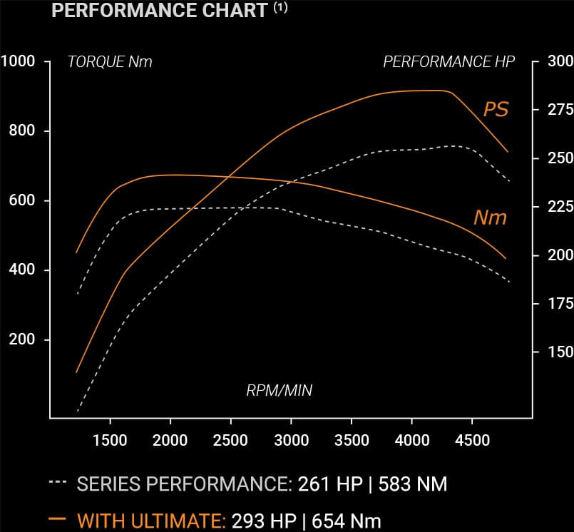 Performance chart Performance chart